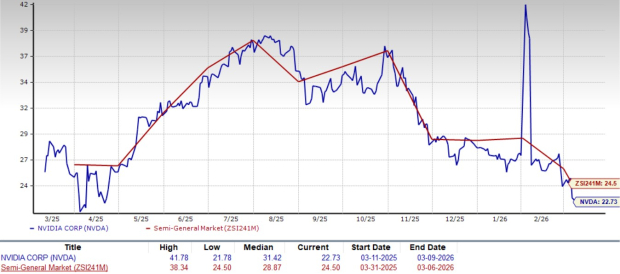 Índice P/L Projetado em 12 Meses da NVIDIA