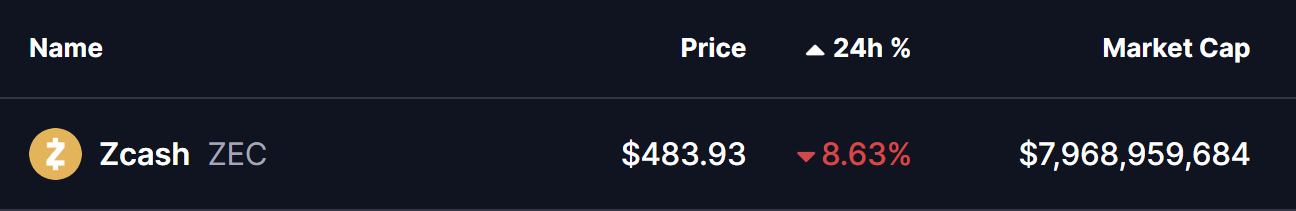 Zcash (ZEC) Dips To Retest Key Bullish Breakout – Will It Bounce Back? image 0