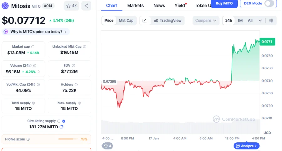 Mitosis Presyo Nagpapakita ng Malaking Pag-asa sa Breakout; Cup-And-Handle Pattern Nagpapahiwatig na Target ng MITO ay 50% Pagtaas Papuntang $0.115305 na Antas