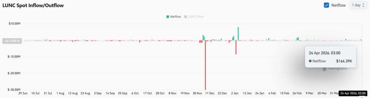 LUNC jumps 22% with rising Open Interest: Breakout or bull trap? image 4