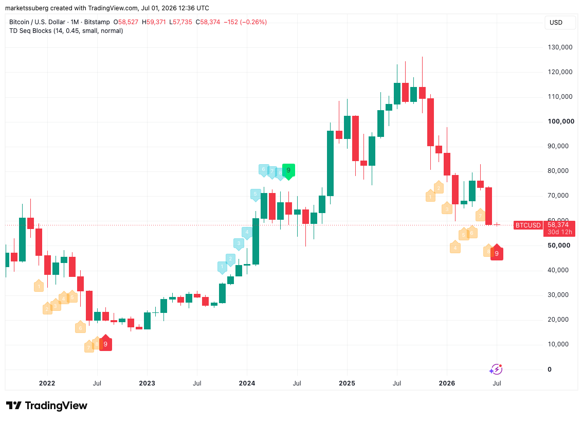 Bitcoin bear market ‘dead’ after first TD9 reversal signal since July 2022 fires image 0