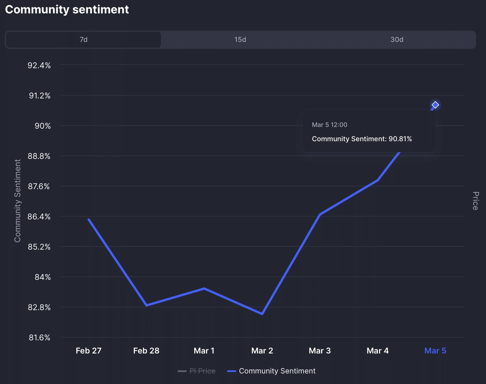 Why PI’s 14% price uptick will face downside risk from its correlation with Bitcoin image 0