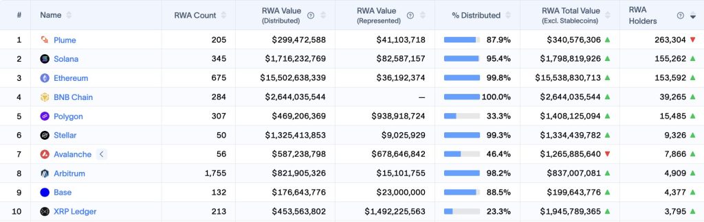  Solana Beat Ethereum on RWA Holders for the First Time. Here’s the Catch.