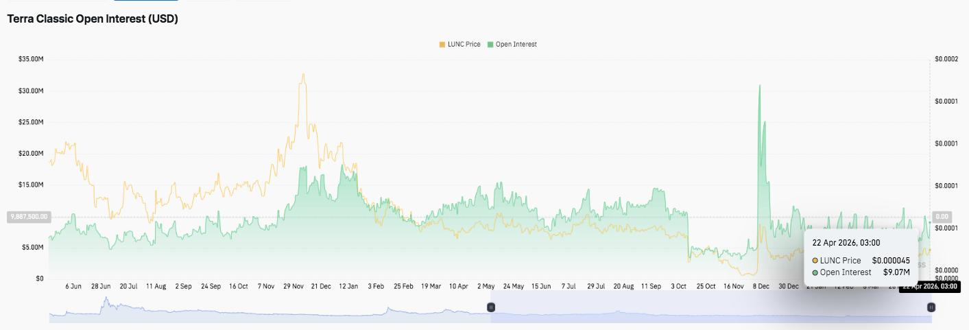 Terra Classic Price Prediction: LUNC Enters Crucial Phase as $0.0000500 Emerges as Breakout Trigger image 1