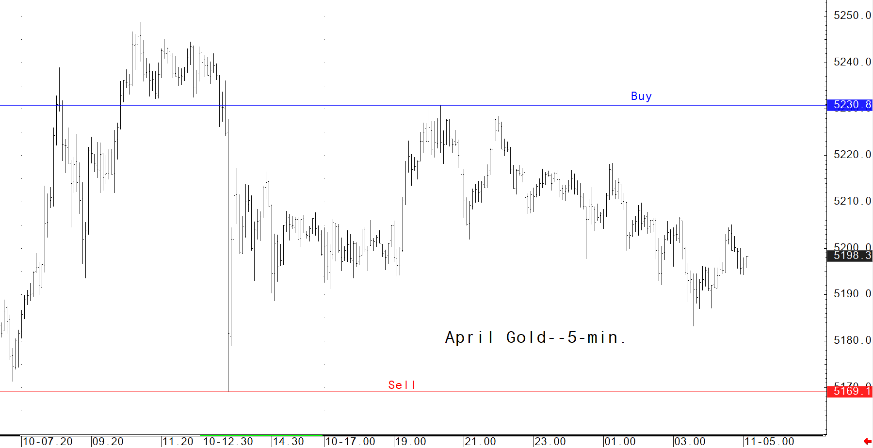 Gold market analysis for March 11 - key intra-day price entry levels for active traders image 0