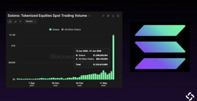 Solana Captures 95% of Tokenized Stock Trading as Weekly Volume Hits Record