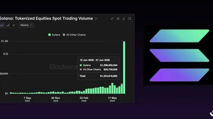 Solana Captures 95% of Tokenized Stock Trading as Weekly Volume Hits Record