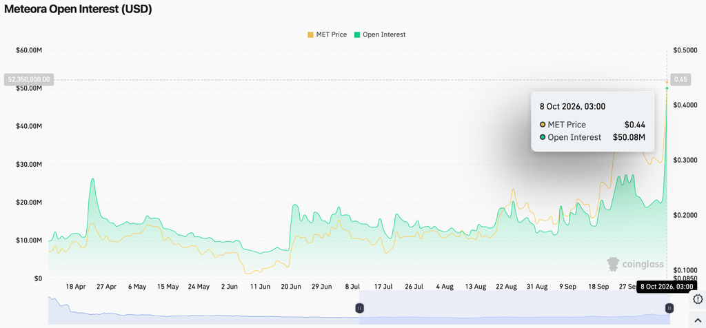 Meteora Price Prediction: MET Surges 43% as DLMM Pro Launch Fuels Market Interest image 3