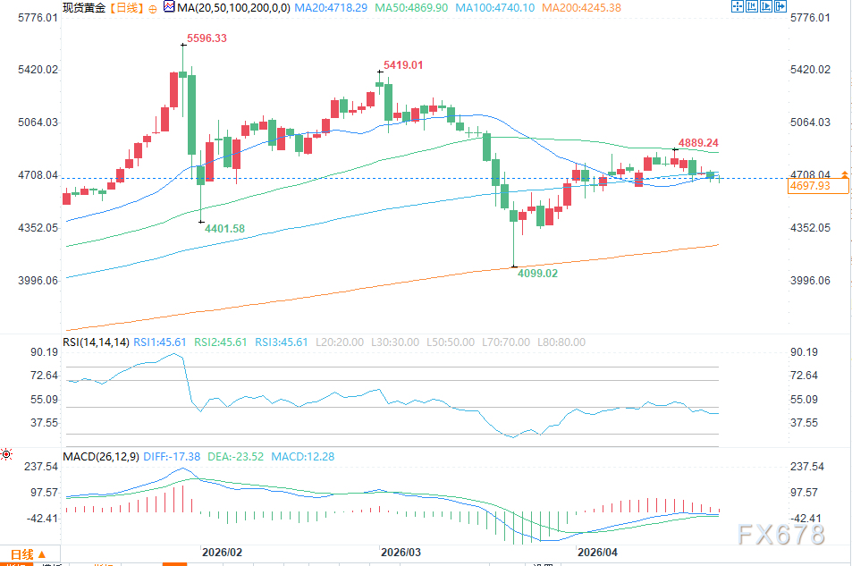 Sob a dupla pressão dos preços do petróleo em alta e das perspectivas de taxas de juros, o futuro do ouro permanece incerto