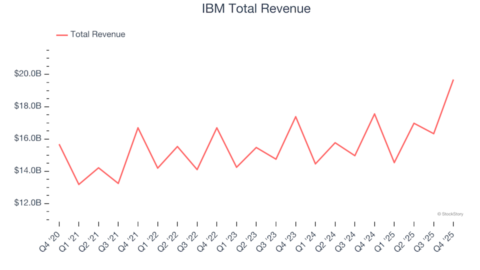Firing on All Cylinders: IBM (NYSE:IBM) Q4 Results Set the Benchmark