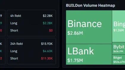 BUILDon targets its 20-day EMA as short liquidations outpace longs