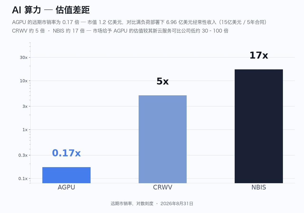 CoreWeave之后，Neo Cloud又跑出一家半年签下32亿美元订单的上市公司  image 4