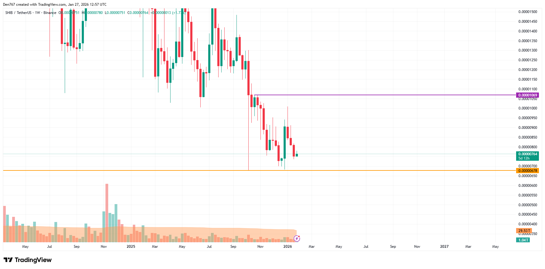 SHIB Price Analysis for January 27 image 5