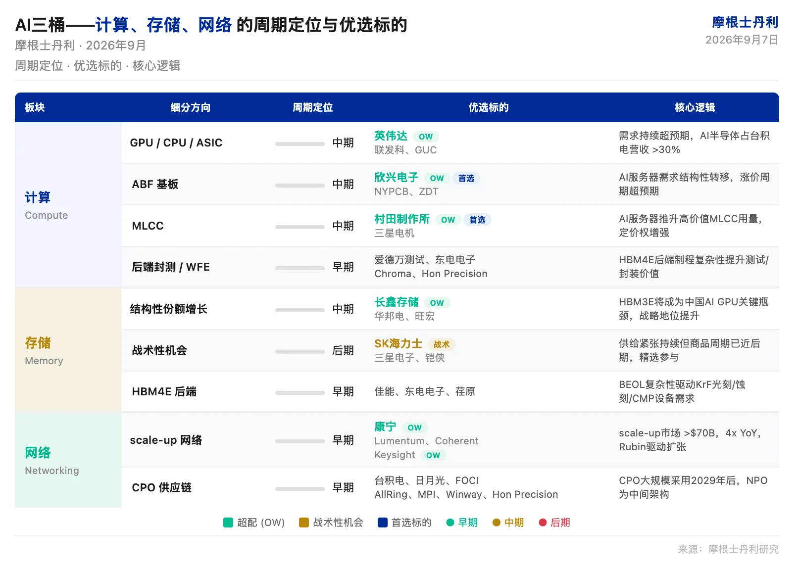 大摩研报解读：GPT-6 Astra 重塑 AI 需求框架，算力仍是投资首选 image 0