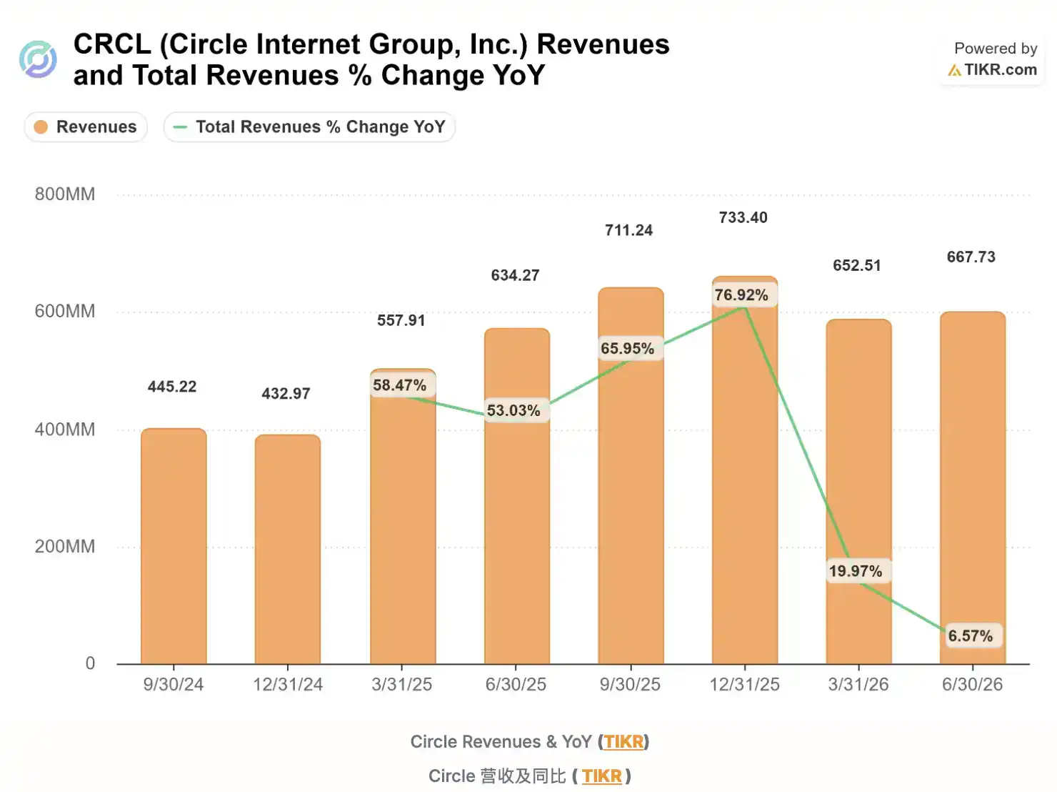 Circle两日反弹近17%，真正上涨的可能不是基本面 image 1