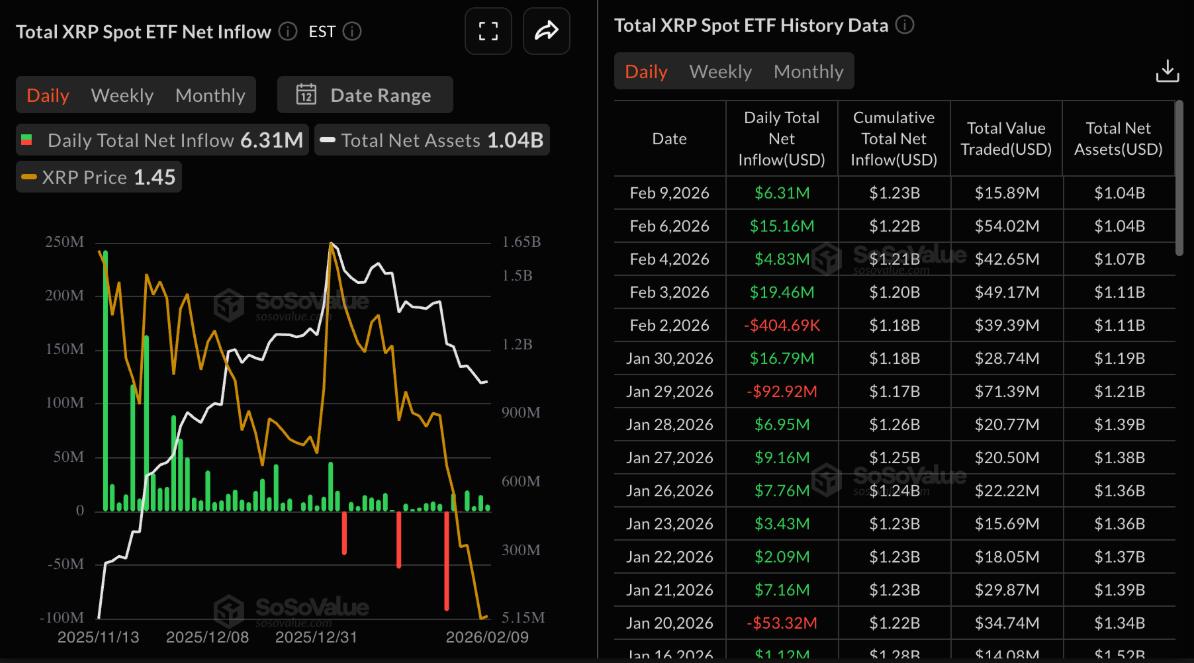 XRP chật vật dưới các đường EMA chủ chốt dù dòng tiền ETF và OI ổn định image 0