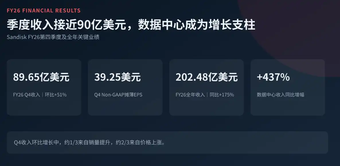 花旗解读：财报后股价大跌，花旗为何仍上看闪迪至2500美元？  image 2