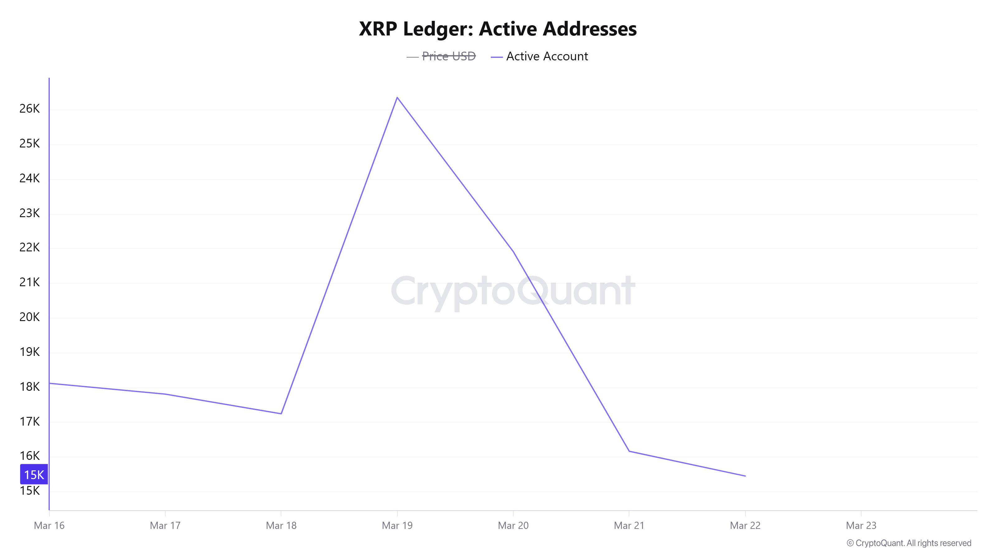 XRP hits a snag after Monday’s relief rally, active addresses down 40% image 1