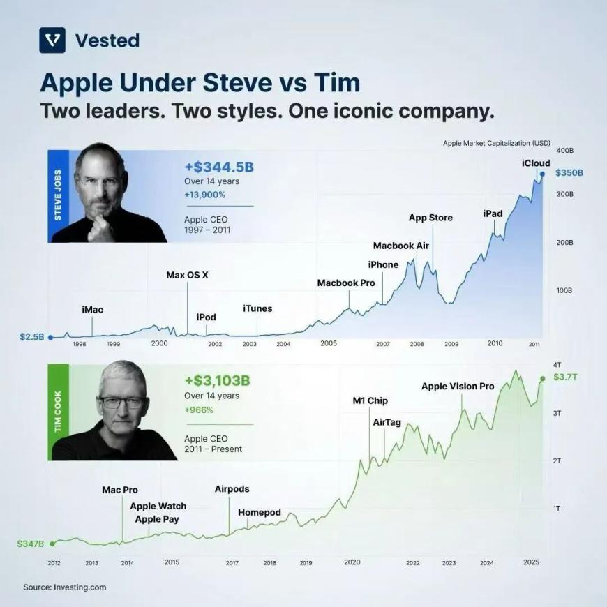 El fin de la era de Cook: Apple está a punto de entrar en la "era de Ternus", el traspaso de poder tras multiplicar su valor de mercado por 10 en 14 años