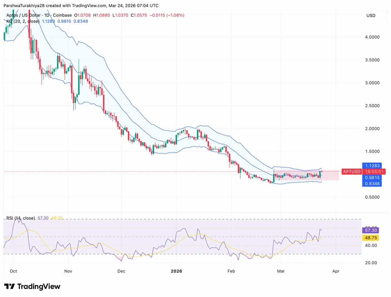 Aptos Price Prediction: APT Tests $1.13 As Active Addresses Recover To 828K image 0