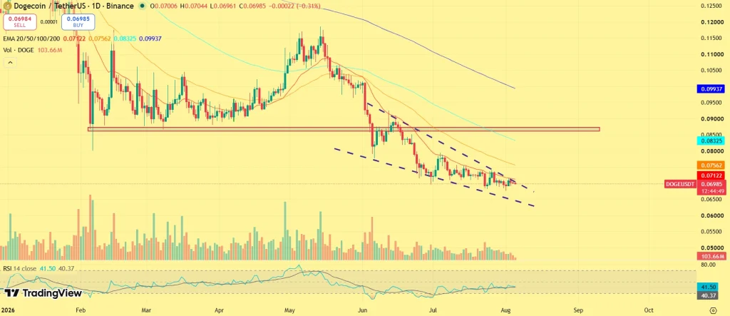 Is Dogecoin Ready to Rally? On-Chain Data Suggests Bulls Are Returning image 1