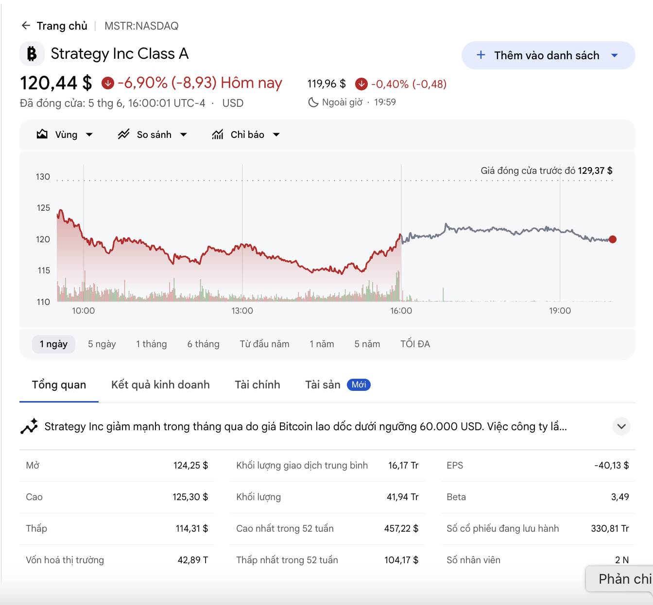 Các công ty kho bạc crypto thua lỗ hàng tỷ USD, sắp tới là