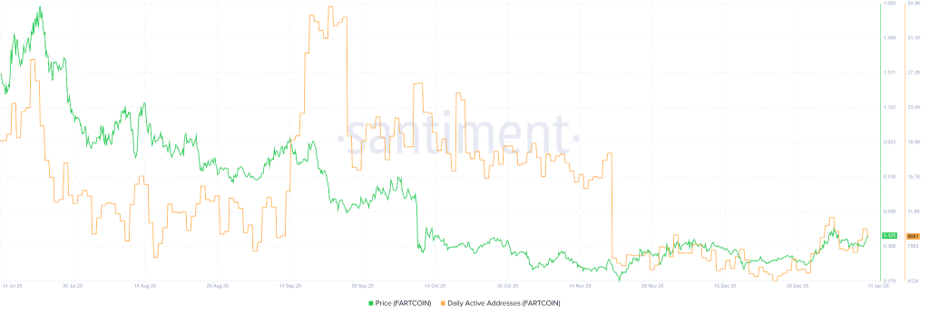 El precio de Fartcoin sube un 13%: ¿Es inminente una ruptura por encima de $0,4800?