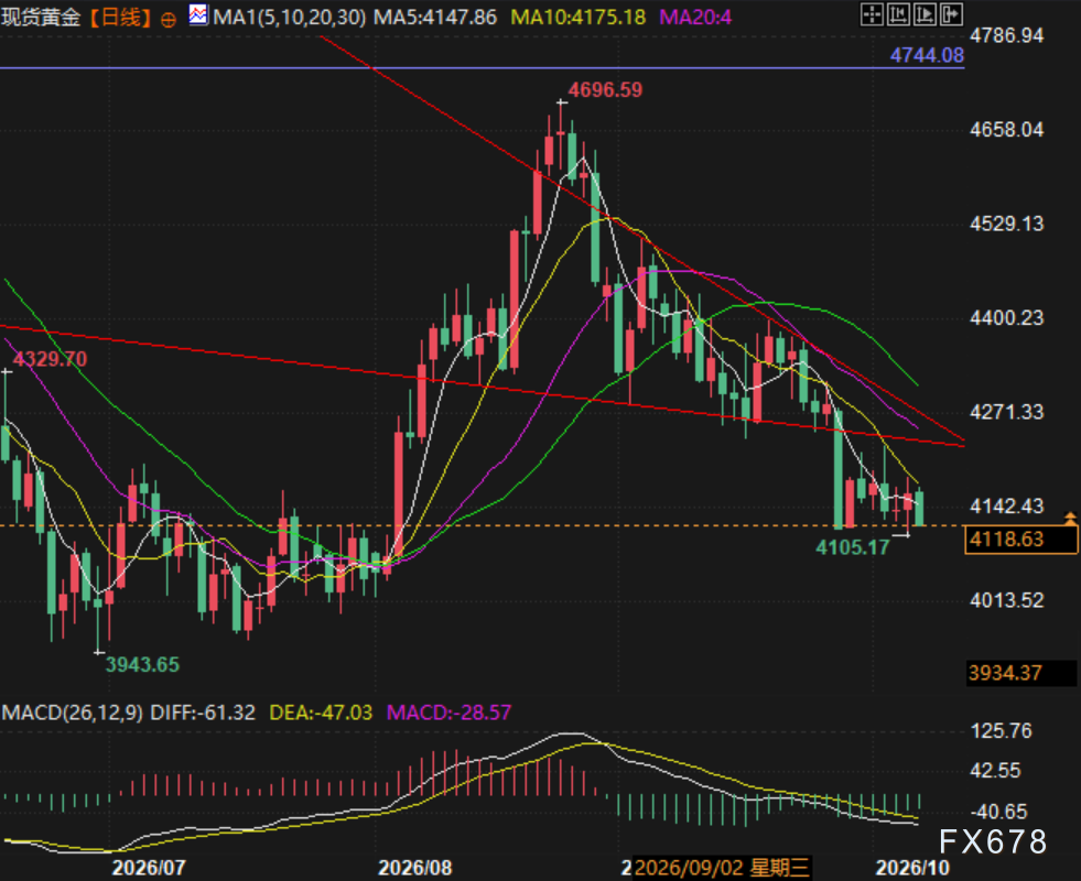 AI narrative suppresses gold prices, while US Treasury debt pressure lays mid-to-long term opportunities image 1
