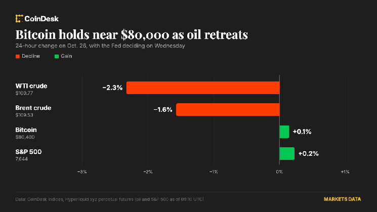 Bitcoin holds near $80,000 as oil retreats and the Fed decision looms image 1