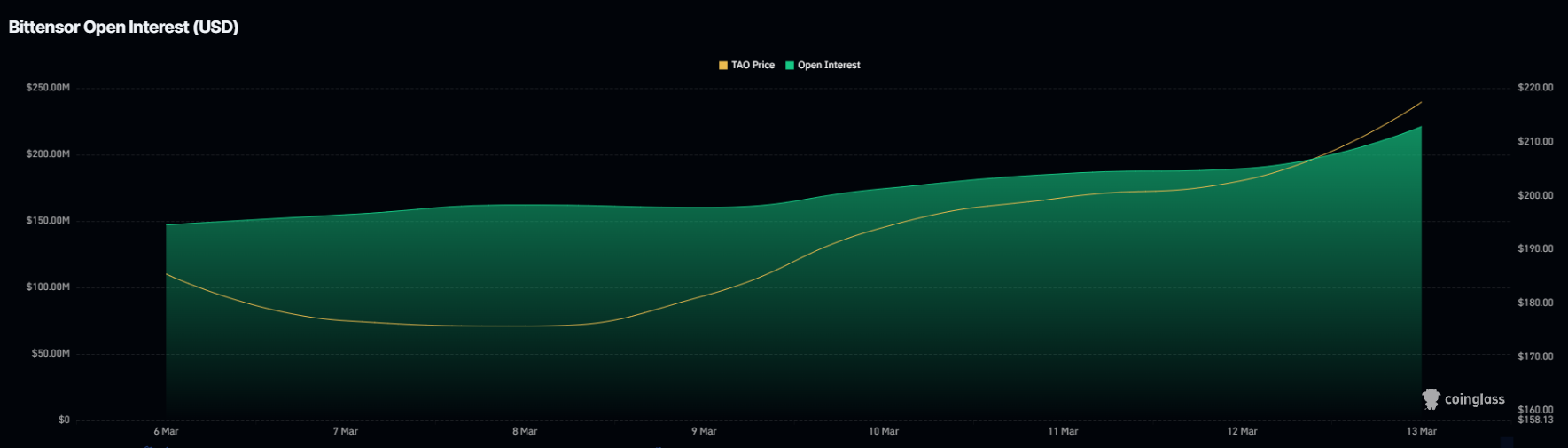 Bittensor (TAO) Price Is Now Aiming At $273 After Rallying 18% Today: Here’s How image 2