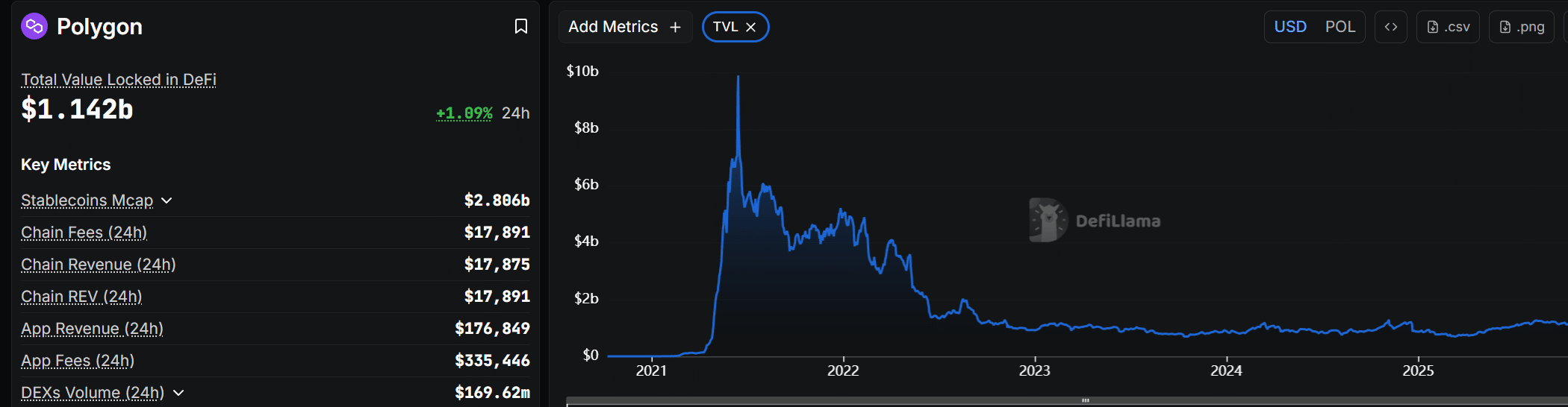 Объем торгов криптовалютой Polygon взлетел до самого высокого уровня с 2021 года, но цена продолжает падать. image 2