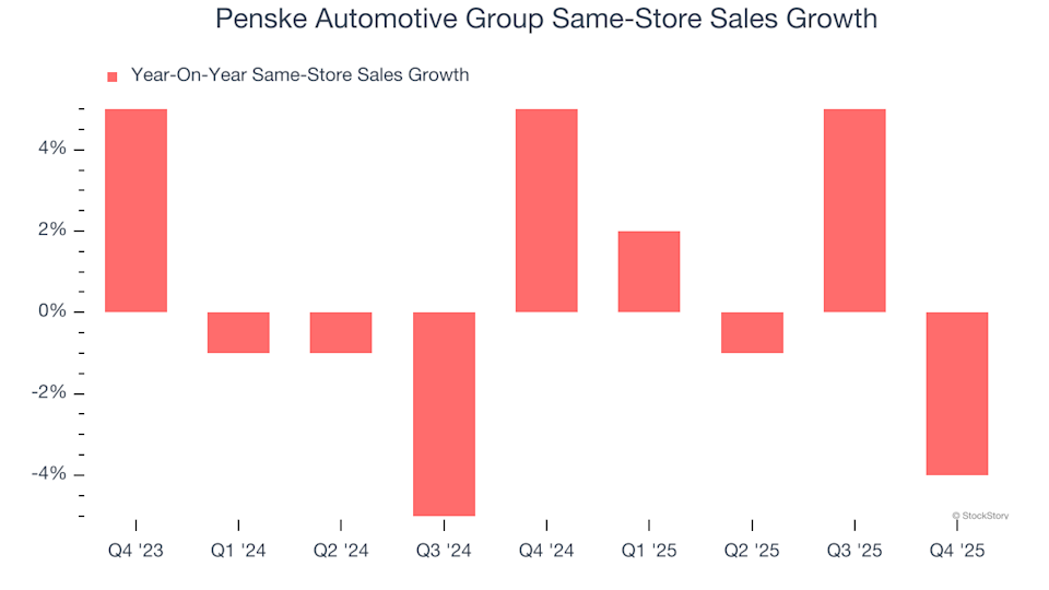 3 Compelling Motives to Sell PAG and One Alternative Stock Worth Buying