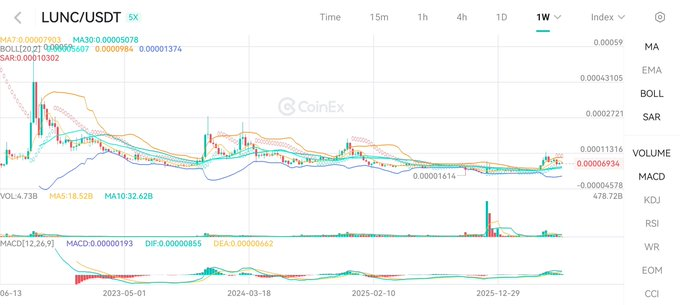 LUNC Outlook Strengthens as Ecosystem Catalysts Build image 0