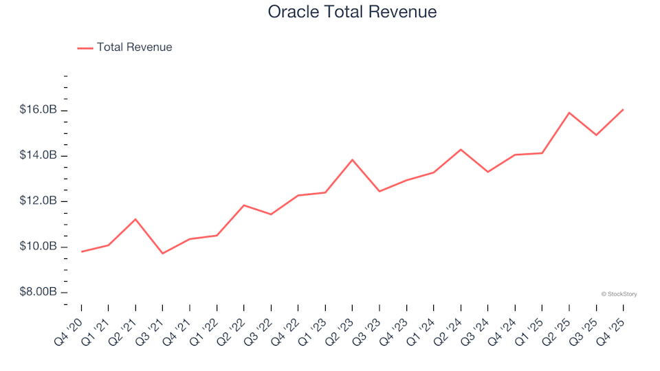 Data Infrastructure Companies Q4 Performance: Comparing Oracle (NYSE:ORCL)