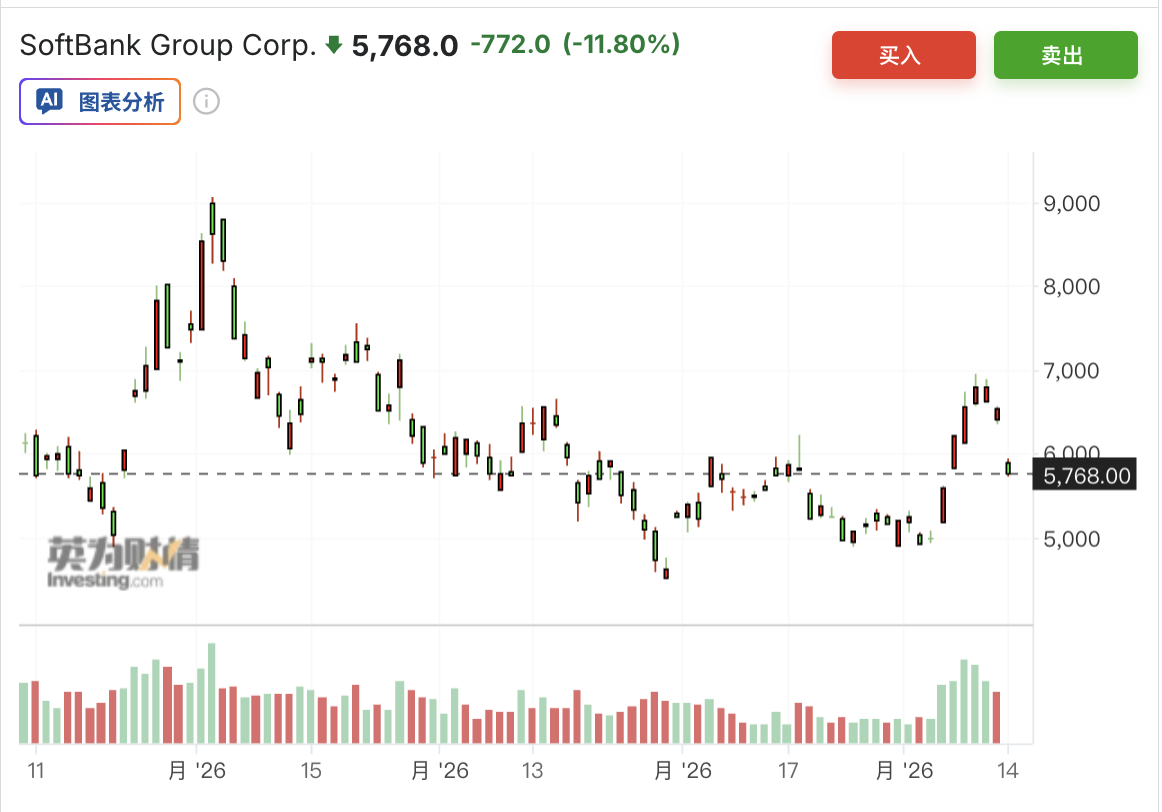Pengembangan AI yang melambat ditambah kenaikan harga minyak membuat saham chip Jepang dan Korea terkena dampak, SK Hynix turun lebih dari 5%, SoftBank anjlok 11%. image 1