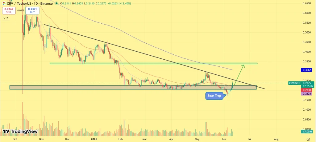 Curve DAO Token Surges 18% — Why Traders Are Suddenly Watching CRV Token  image 2