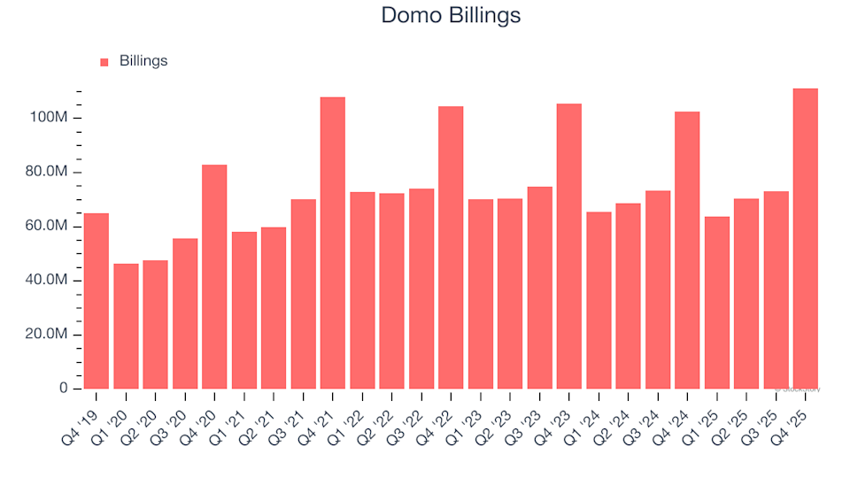 Domo (DOMO): Should You Buy, Sell, or Keep After Q4 Results? image