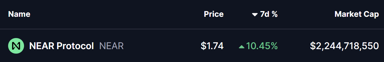 Is Near Protocol (NEAR) Poised for a Bullish Breakout? Key Pattern Formation Suggests So!