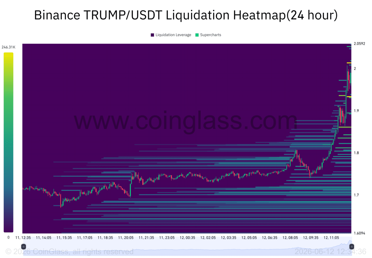 TRUMP’s 15% gain masks underlying bearishness – Next key level at $2 image 4