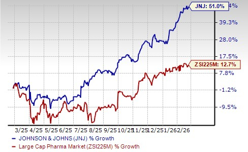 J&J Stock Performance Chart
