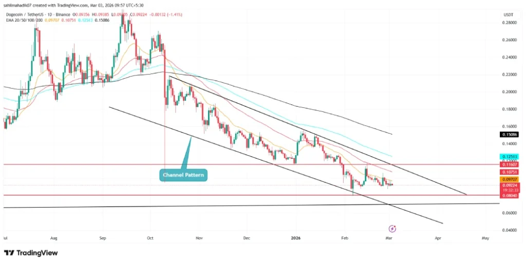 Dogecoin Price Stalls Below Key EMAs as Market Participation Declines  image 4
