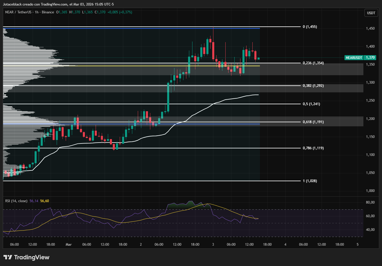NEAR Protocol se dispara 40% en pocos días: el mercado evalúa una pausa correctiva image 1