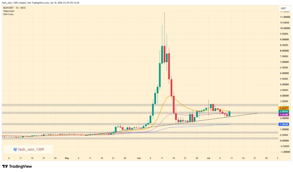 BEAT Price Jumps 20% as Audiera Update Revives Bullish Momentum image 0