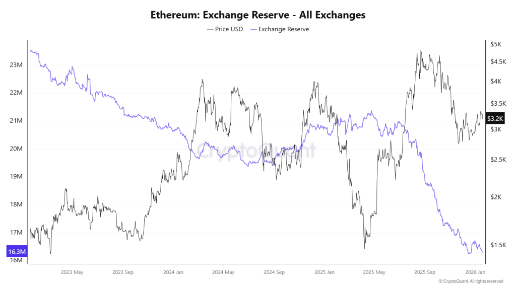 Bitmine Immersion di Tom Lee ora detiene il 3,4% della fornitura di ETH