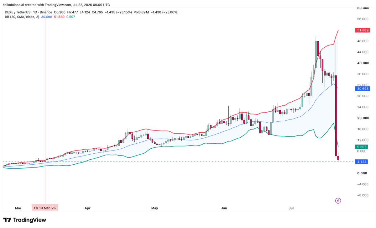 DEXE loses 84% in 4 months, and FUD still drives sellers: Is $4.76 really the bottom? image 3