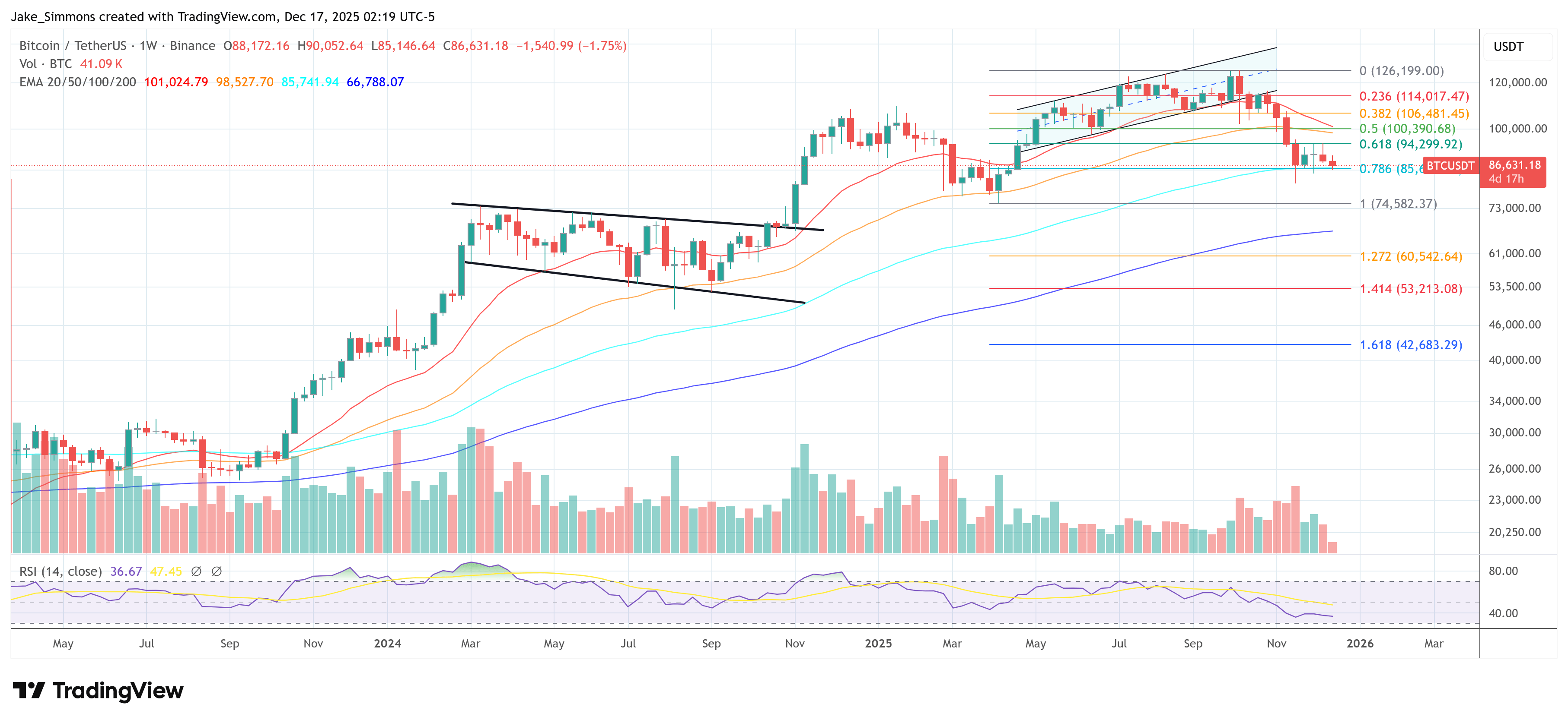 Bitcoin ‘Death Cross’ Panic Returns: History Says It’s A Late Signal image 3