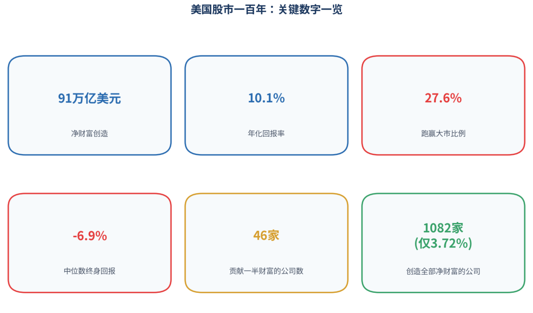 百年股市的残酷真相：4%的公司创造了全部财富 image 3