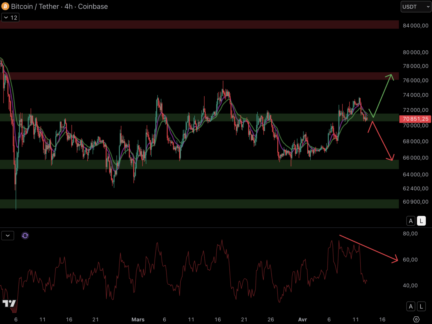 La résistance à 73 000 $ retient le BTC depuis février – Bitcoin 13 avril