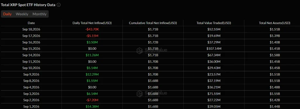 XRP ETF Volume Surges to $5.81B as Institutional Demand Meets CLARITY Act & Fed Shock image 7