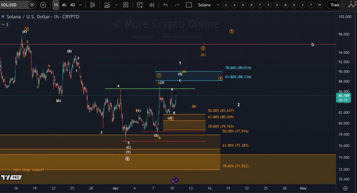 Solana Price Prediction: Charts Point to $90 and Bigger Upside image 2